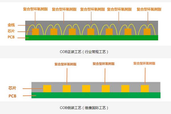 COB顯示屏的正裝與倒裝有什么區(qū)別？